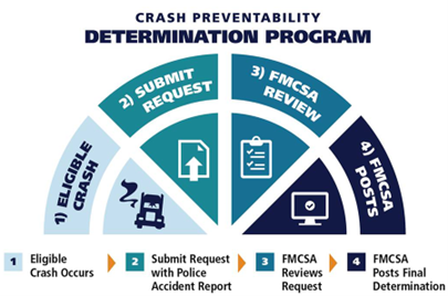 Crash Preventability Determination Program 