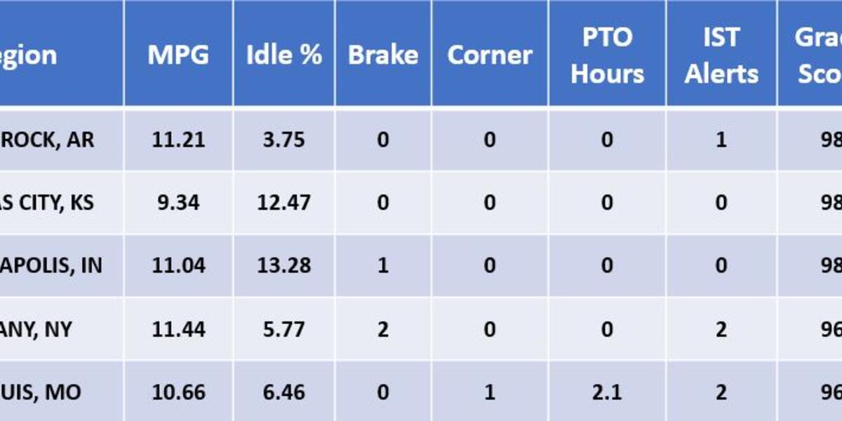 Driver Rank