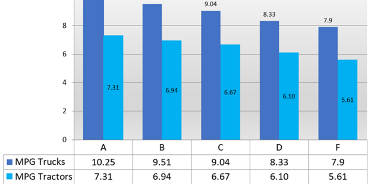 MPG and Scores Correlation