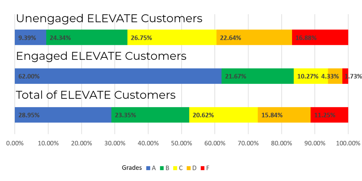 ELEVATE Engaged Customers