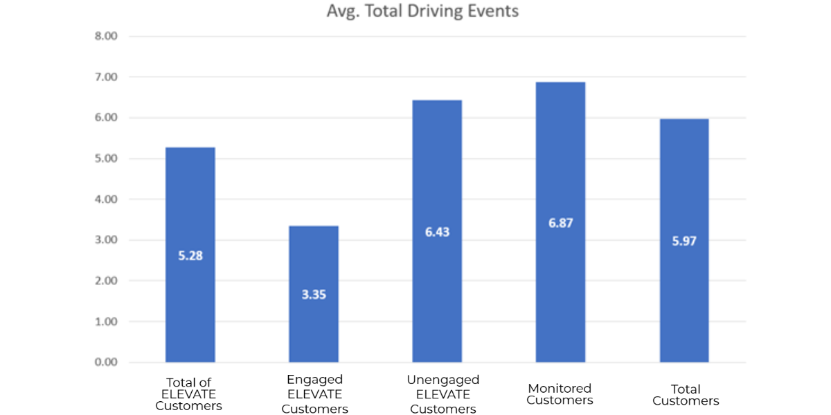 Engagement Improves Safety