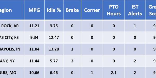 Driver Rank