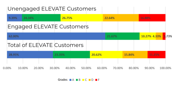 ELEVATE Engaged Customers