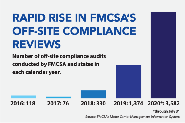 FMCSA compliane reviews